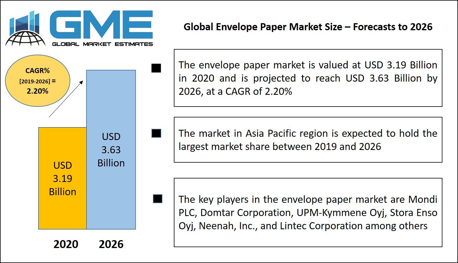 Envelope Paper Market